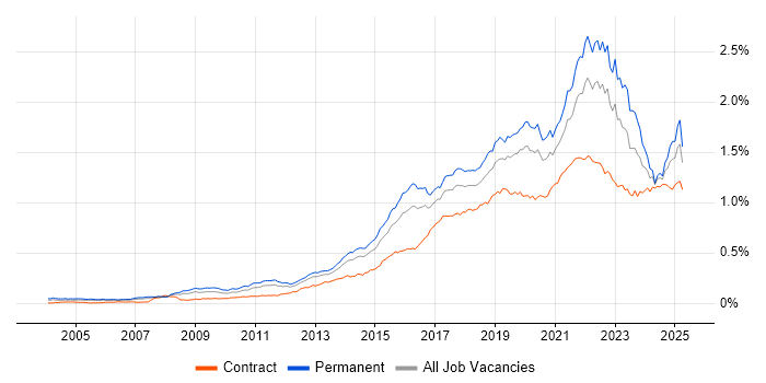 Job vacancy trend for Data Analytics in England