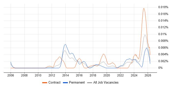 Data Annotation job vacancy trend in England
