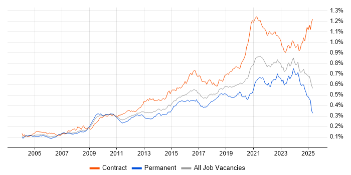 Job vacancy trend for Data Architect in England Job vacancy trend for Data Architect in England