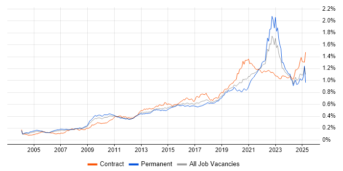 Job vacancy trend for Data Architecture in England