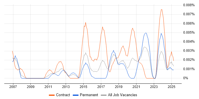 Job vacancy trend for Data Augmentation in England Job vacancy trend for Data Augmentation in England
