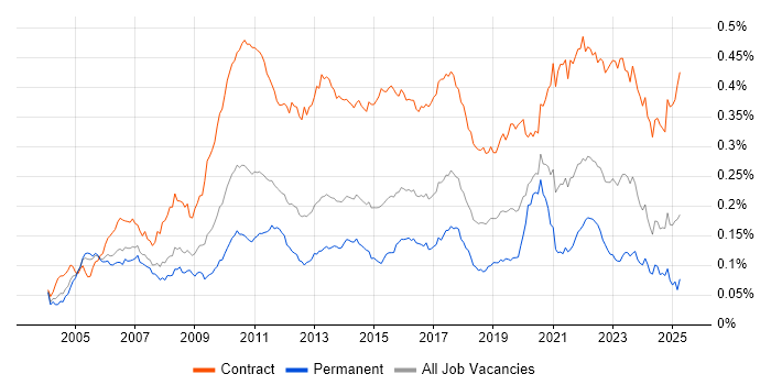Job vacancy trend for Data Business Analyst in England