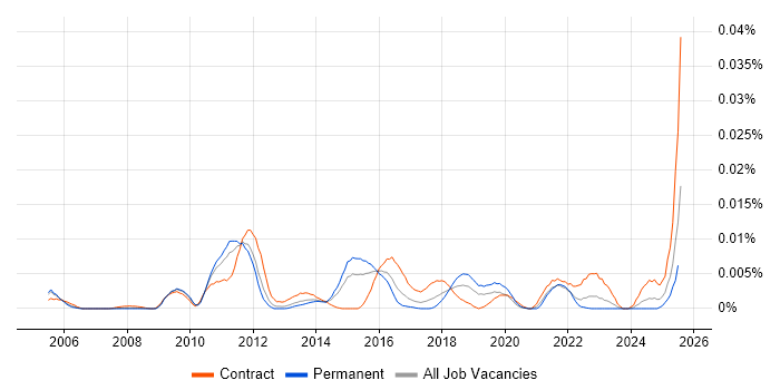 Job vacancy trend for Data Categorisation in England Job vacancy trend for Data Categorisation in England