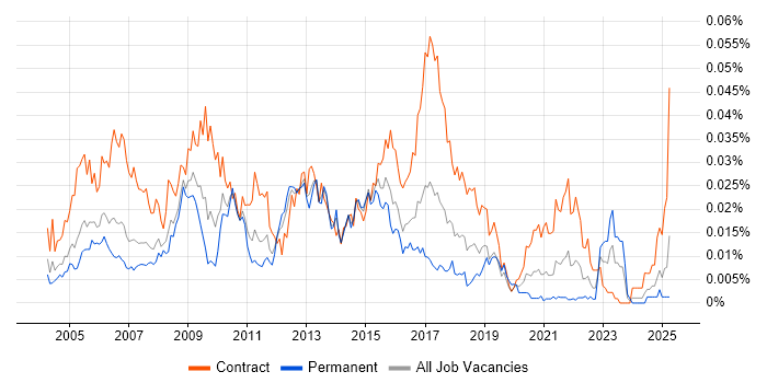Job vacancy trend for Data Centre Analyst in England