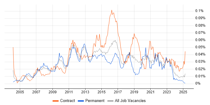 Job vacancy trend for Data Centre Architect in England Job vacancy trend for Data Centre Architect in England