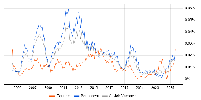 Job vacancy trend for Data Centre Consultant in England