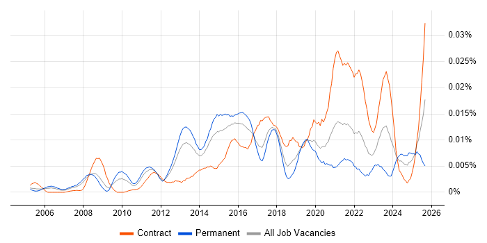 Data Centre Infrastructure Engineer job vacancy trend in England Data Centre Infrastructure Engineer job vacancy trend in England
