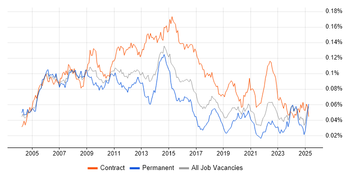 Job vacancy trend for Data Centre Manager in England