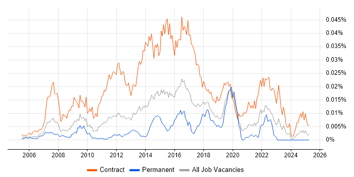 Job vacancy trend for Data Centre Migration Project Manager in England Job vacancy trend for Data Centre Migration Project Manager in England