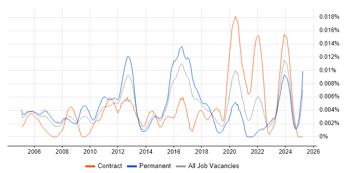 Job vacancy trend for Data Centre Operations Engineer in England Job vacancy trend for Data Centre Operations Engineer in England