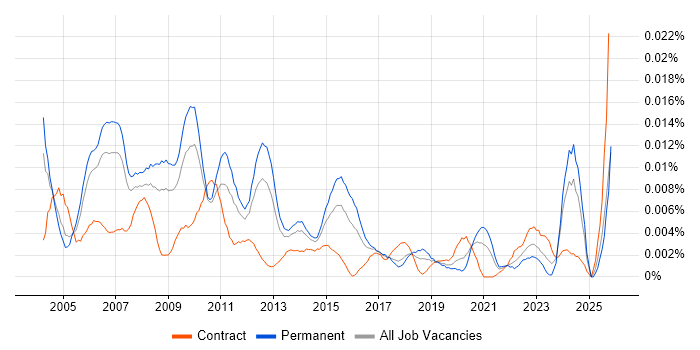 Data Centre Operations Manager job vacancy trend in England