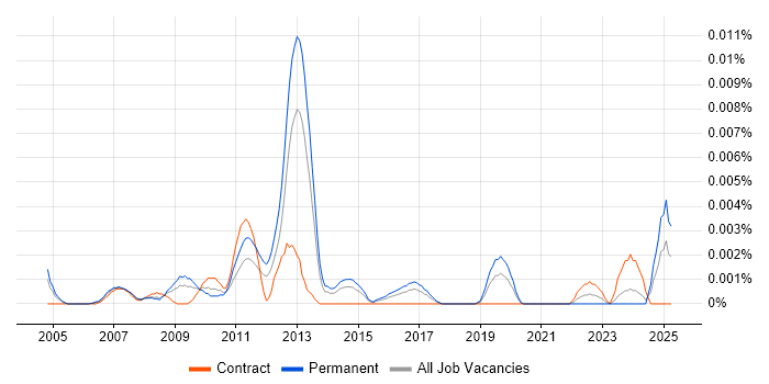 Job vacancy trend for Data Centre Operations Technician in England Job vacancy trend for Data Centre Operations Technician in England