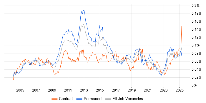 Job vacancy trend for Data Centre Operations in England