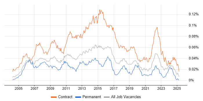 Job vacancy trend for Data Centre Project Manager in England Job vacancy trend for Data Centre Project Manager in England