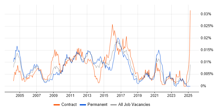 Job vacancy trend for Data Centre Specialist in England
