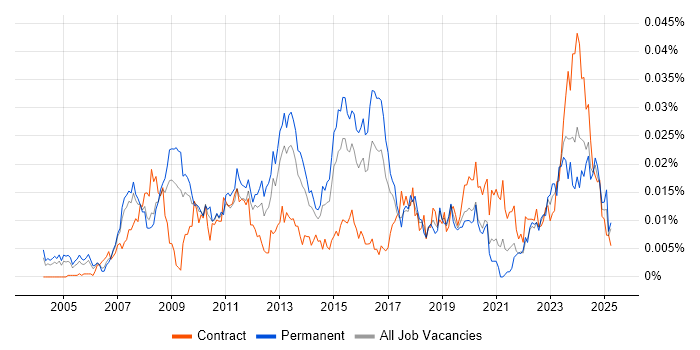 Job vacancy trend for Data Centre Technician in England Job vacancy trend for Data Centre Technician in England