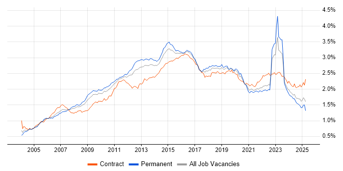 Job vacancy trend for Data Centre in England Job vacancy trend for Data Centre in England