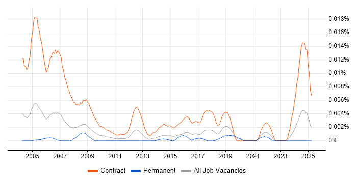 Job vacancy trend for Data Cleanser in England Job vacancy trend for Data Cleanser in England