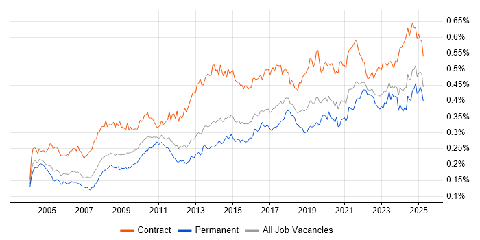 Job vacancy trend for Data Cleansing in England