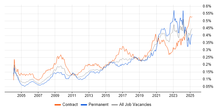 Job vacancy trend for Data Collection in England Job vacancy trend for Data Collection in England