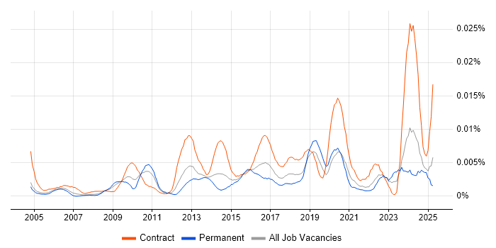 Job vacancy trend for Data Compliance Analyst in England
