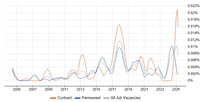 Job vacancy trend for Data Compliance Manager in England Job vacancy trend for Data Compliance Manager in England