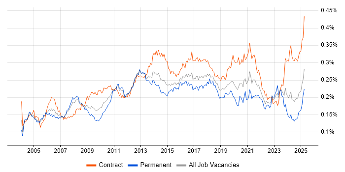 Job vacancy trend for Data Consultant in England