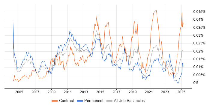 Job vacancy trend for Data Deduplication in England Job vacancy trend for Data Deduplication in England