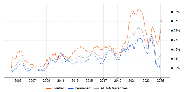 Job vacancy trend for Data Design in England Job vacancy trend for Data Design in England