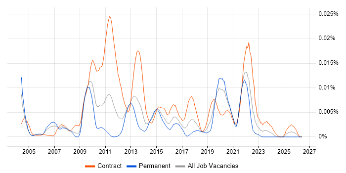 Data Designer job vacancy trend in England