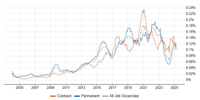 Job vacancy trend for Data Development in England