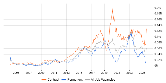 Job vacancy trend for Data Discovery in England