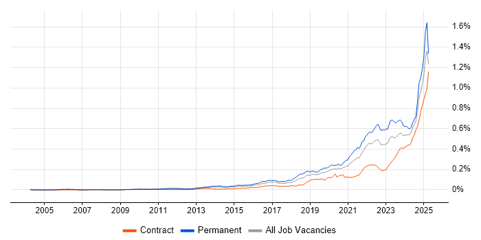 Job vacancy trend for Data-Driven Decision Making in England