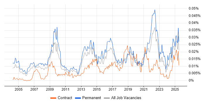 Job vacancy trend for Data-Driven Marketing in England Job vacancy trend for Data-Driven Marketing in England