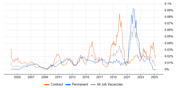 Job vacancy trend for Data-Driven Testing in England Job vacancy trend for Data-Driven Testing in England