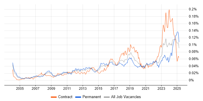 Job vacancy trend for Data Encryption in England Job vacancy trend for Data Encryption in England