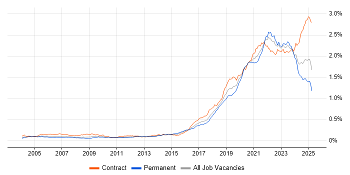 Job vacancy trend for Data Engineer in England Job vacancy trend for Data Engineer in England