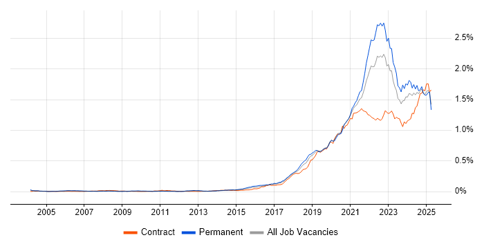Job vacancy trend for Data Engineering in England Job vacancy trend for Data Engineering in England