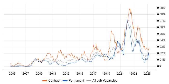 Job vacancy trend for Data Enrichment in England Job vacancy trend for Data Enrichment in England