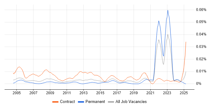 Job vacancy trend for Data Entry Administrator in England
