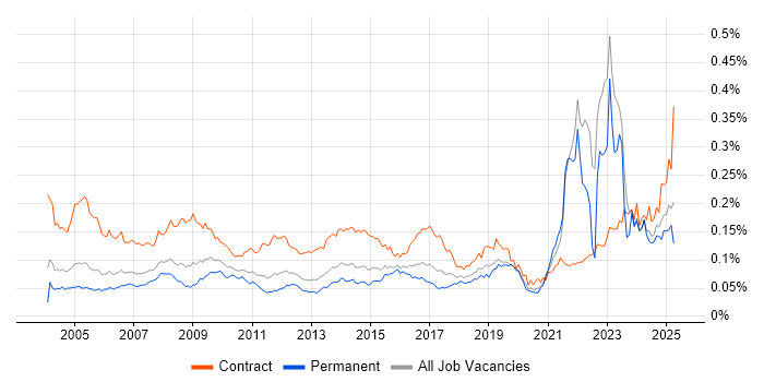 Job vacancy trend for Data Entry in England Job vacancy trend for Data Entry in England