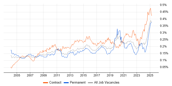 Job vacancy trend for Data Extraction in England