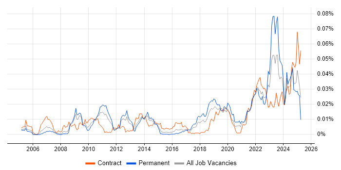Job vacancy trend for Data Fabric in England Job vacancy trend for Data Fabric in England