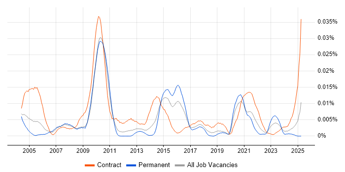 Job vacancy trend for Data-Flow Analysis in England Job vacancy trend for Data-Flow Analysis in England