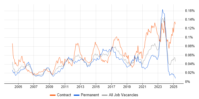 Job vacancy trend for Data Flow Diagram in England Job vacancy trend for Data Flow Diagram in England