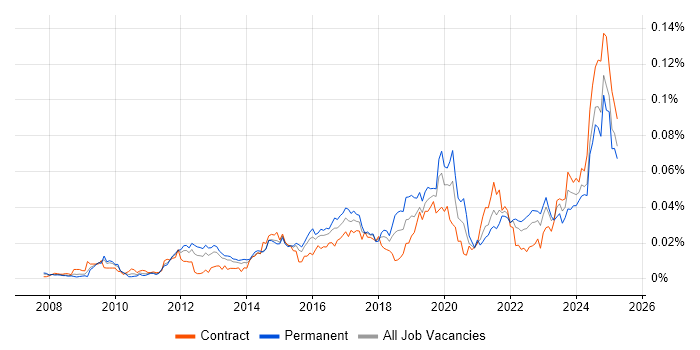 Job vacancy trend for Data Governance Analyst in England