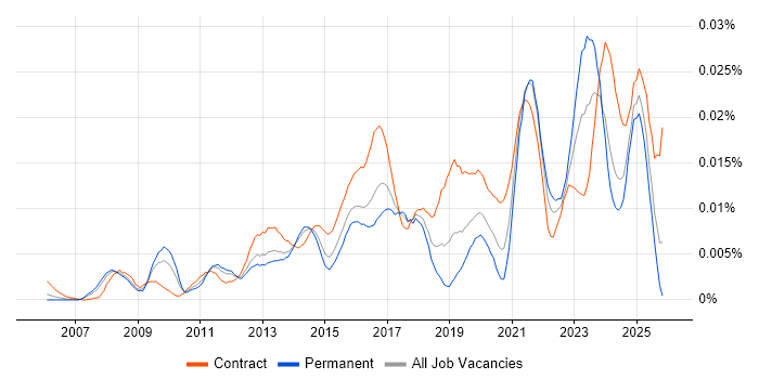 Data Governance Consultant job vacancy trend in England