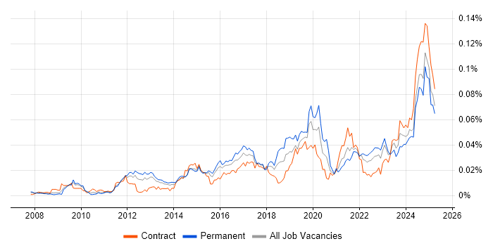 Job vacancy trend for Data Governance Manager in England