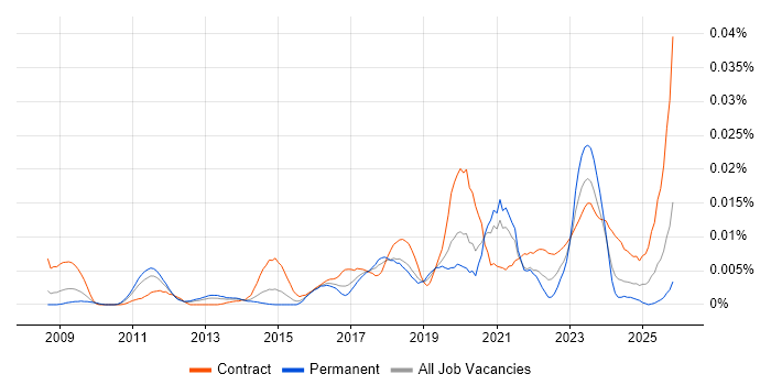 Data Governance Specialist job vacancy trend in England