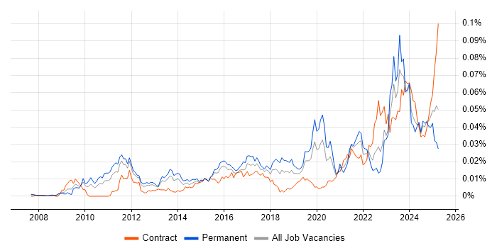 Job vacancy trend for Data Governance Strategy in England Job vacancy trend for Data Governance Strategy in England